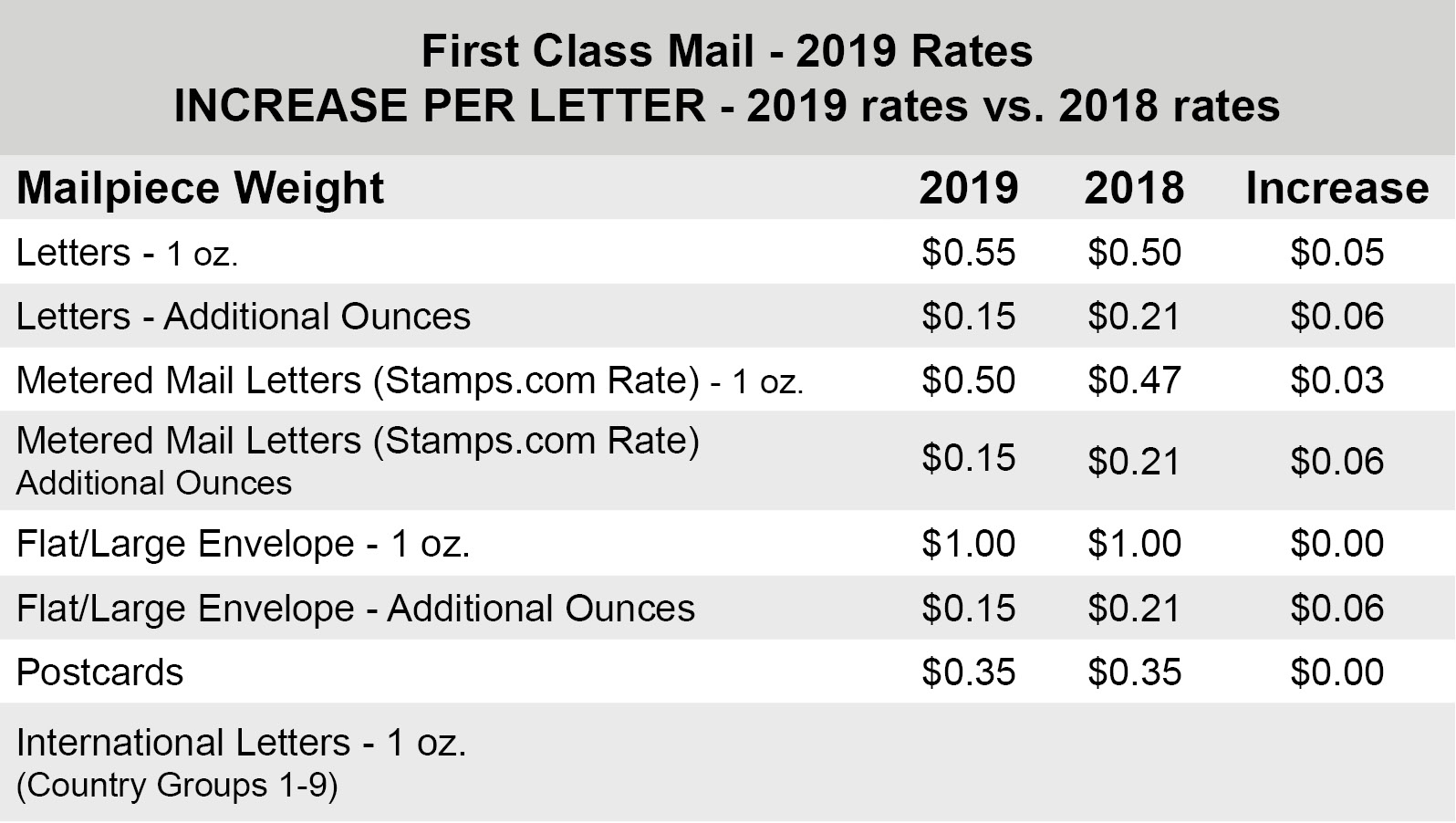 rates chart